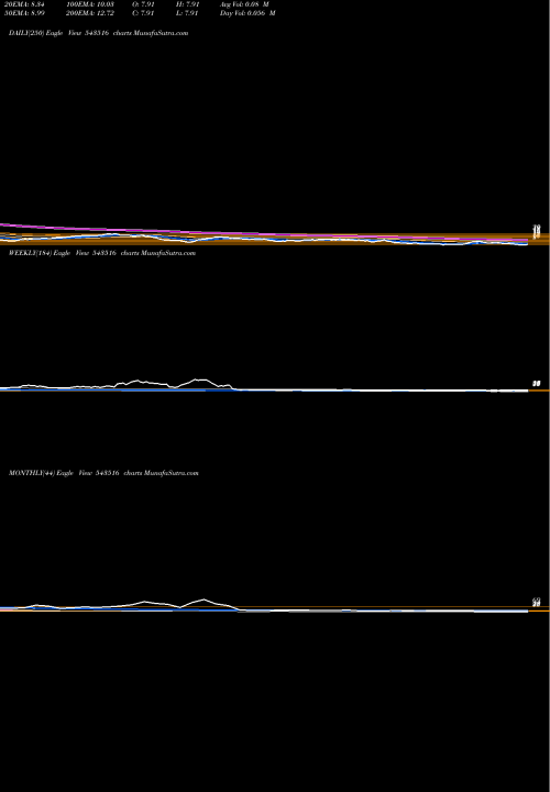 Trend of Dhyaani 543516 TrendLines DHYAANI 543516 share BSE Stock Exchange 