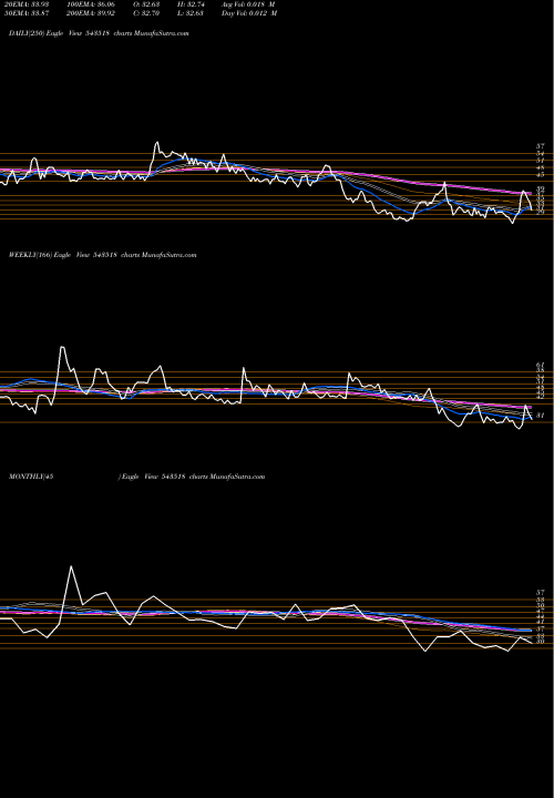 Trend of Eighty 543518 TrendLines EIGHTY 543518 share BSE Stock Exchange 