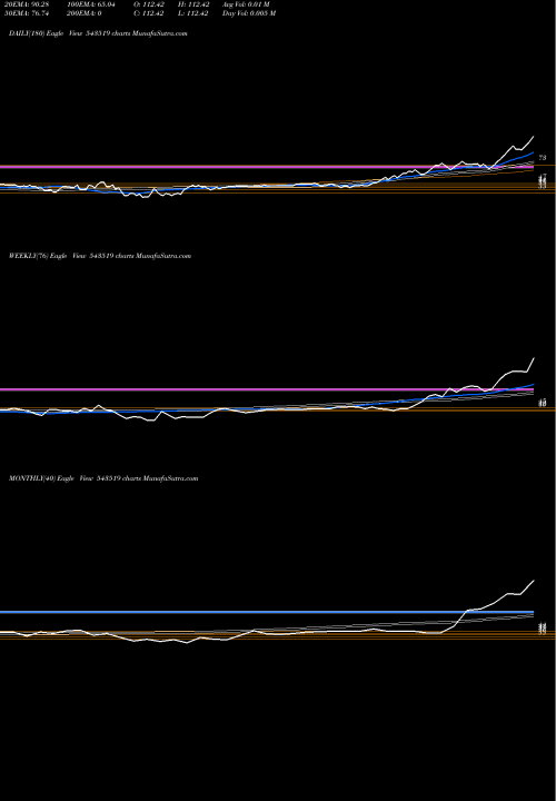 Trend of Sfsl 543519 TrendLines SFSL 543519 share BSE Stock Exchange 