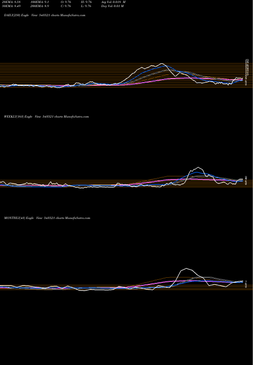 Trend of Fone4 543521 TrendLines FONE4 543521 share BSE Stock Exchange 