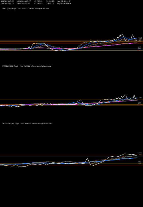 Trend of Nventures 543522 TrendLines NVENTURES 543522 share BSE Stock Exchange 