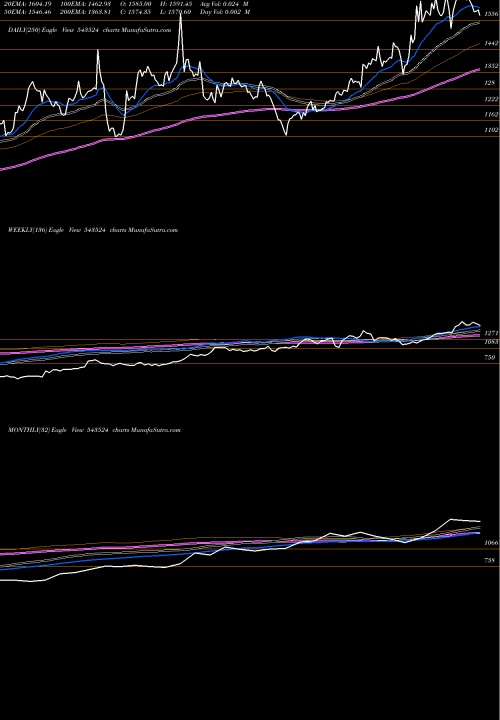 Trend of Rainbow 543524 TrendLines RAINBOW 543524 share BSE Stock Exchange 