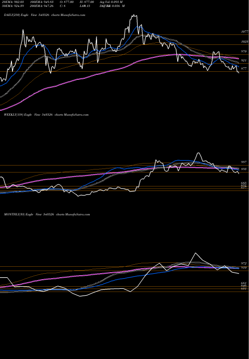 Trend of Lici 543526 TrendLines LICI 543526 share BSE Stock Exchange 