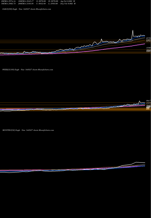 Trend of Prudent 543527 TrendLines PRUDENT 543527 share BSE Stock Exchange 