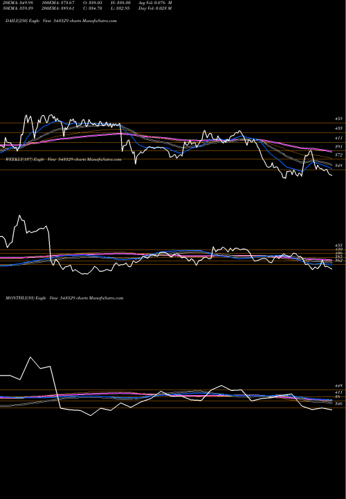 Trend of Delhivery 543529 TrendLines DELHIVERY 543529 share BSE Stock Exchange 