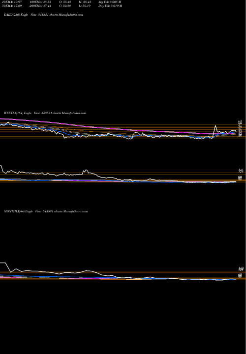 Trend of Tierra 543531 TrendLines TIERRA 543531 share BSE Stock Exchange 