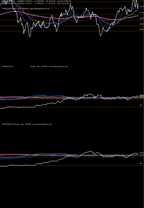 Trend of Ethosltd 543532 TrendLines ETHOSLTD 543532 share BSE Stock Exchange 