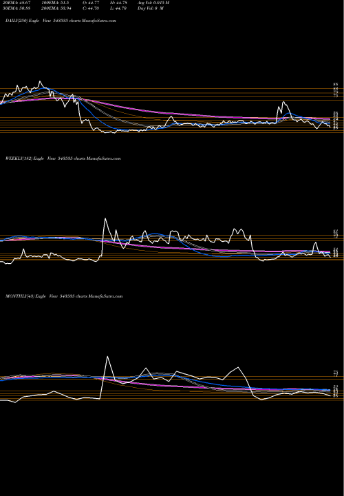 Trend of Wewin 543535 TrendLines WEWIN 543535 share BSE Stock Exchange 