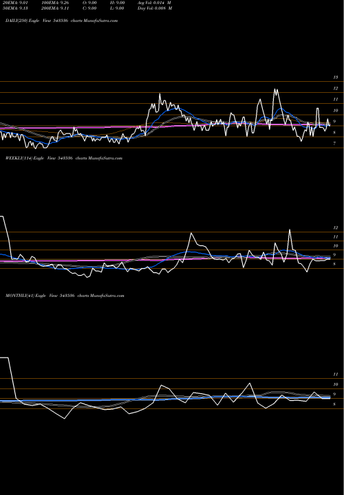 Trend of Silverprl 543536 TrendLines SILVERPRL 543536 share BSE Stock Exchange 