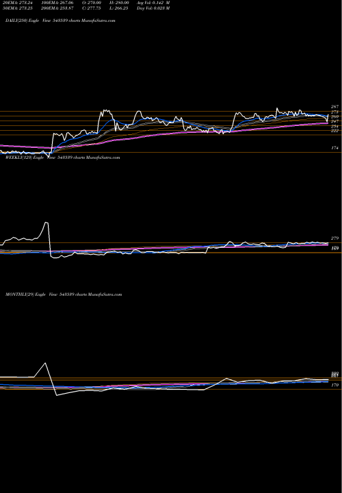 Trend of Modis 543539 TrendLines MODIS 543539 share BSE Stock Exchange 