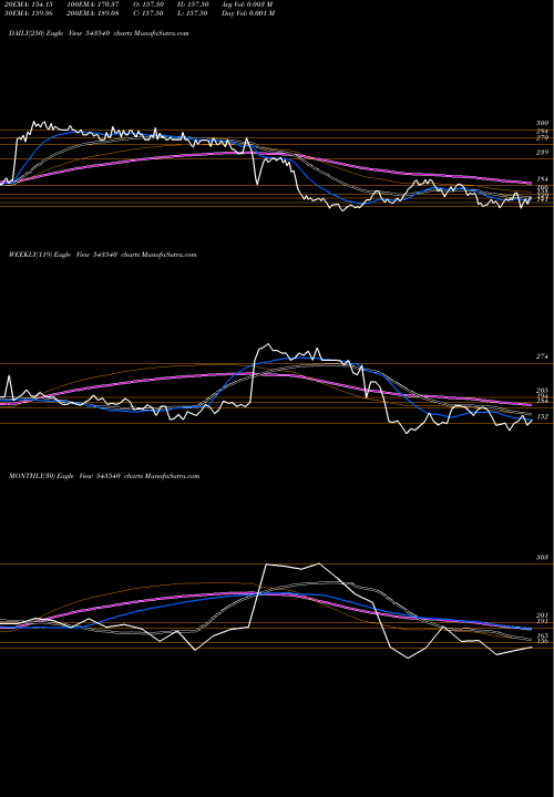 Trend of Pgcrl 543540 TrendLines PGCRL 543540 share BSE Stock Exchange 