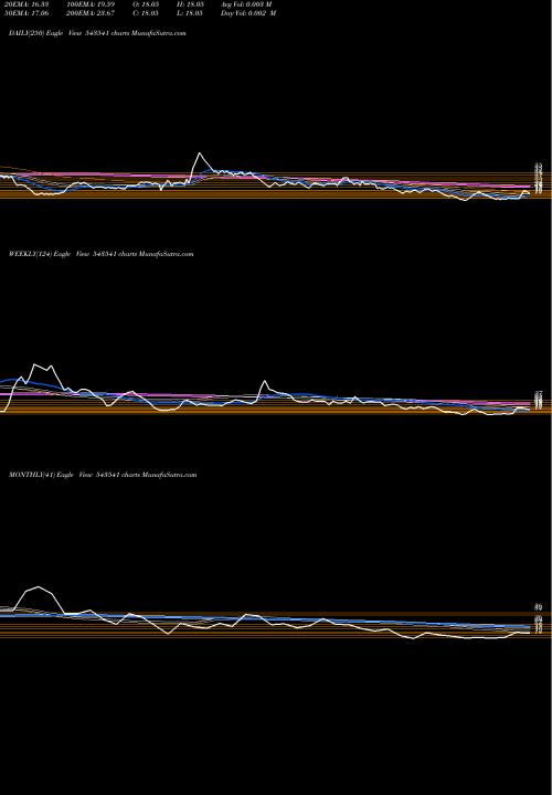 Trend of Sailani 543541 TrendLines SAILANI 543541 share BSE Stock Exchange 