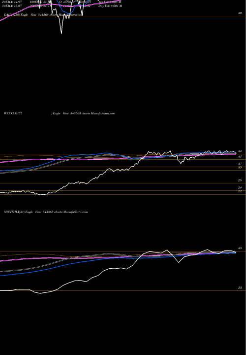 Trend of Mohealth 543563 TrendLines MOHEALTH 543563 share BSE Stock Exchange 