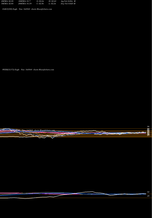 Trend of Icicimom30 543568 TrendLines ICICIMOM30 543568 share BSE Stock Exchange 