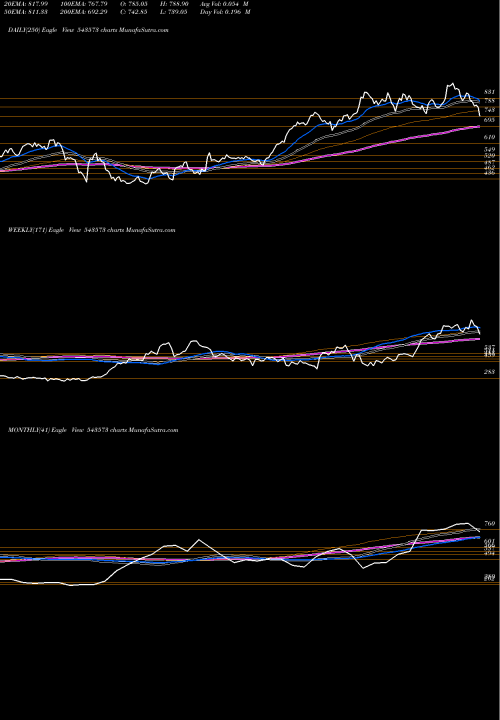 Trend of Syrma 543573 TrendLines SYRMA 543573 share BSE Stock Exchange 