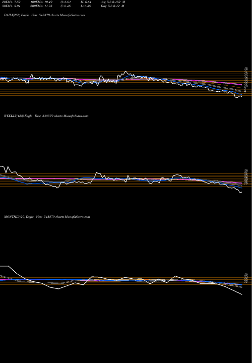 Trend of Naturo 543579 TrendLines NATURO 543579 share BSE Stock Exchange 