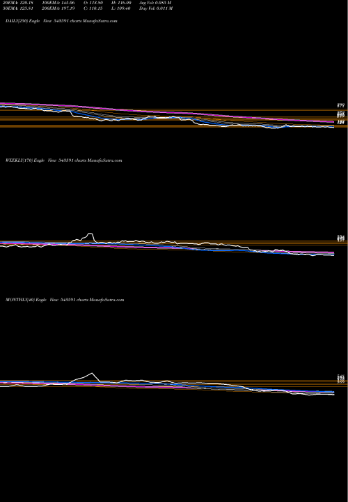 Trend of Dreamfolks 543591 TrendLines DREAMFOLKS 543591 share BSE Stock Exchange 