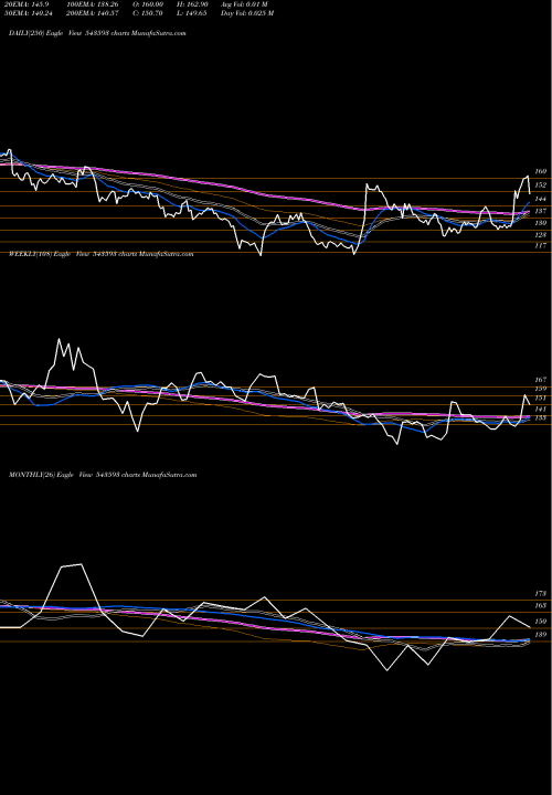 Trend of Dbol 543593 TrendLines DBOL 543593 share BSE Stock Exchange 