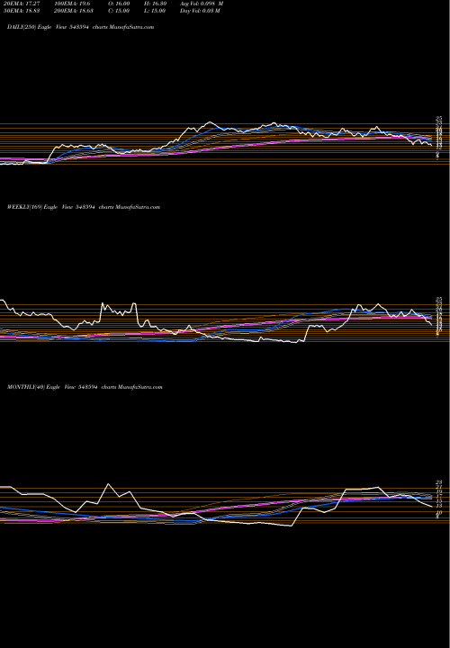 Trend of Dpl 543594 TrendLines DPL 543594 share BSE Stock Exchange 