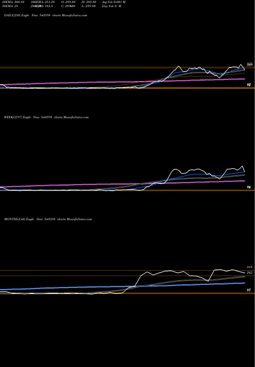 Trend of Sisl 543598 TrendLines SISL 543598 share BSE Stock Exchange 