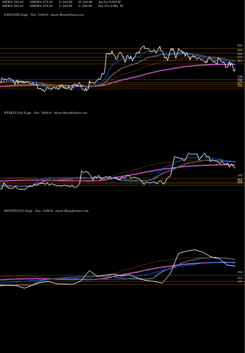 Trend of Tll 543616 TrendLines TLL 543616 share BSE Stock Exchange 