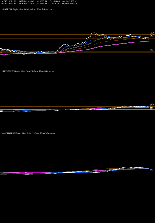 Trend of Cncrd 543619 TrendLines CNCRD 543619 share BSE Stock Exchange 