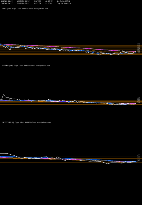 Trend of Cargosol 543621 TrendLines CARGOSOL 543621 share BSE Stock Exchange 