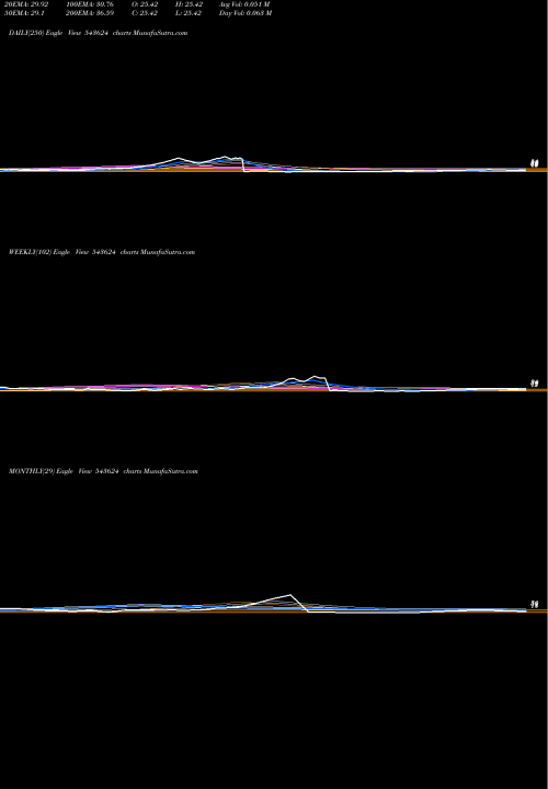 Trend of Maaghadv 543624 TrendLines MAAGHADV 543624 share BSE Stock Exchange 
