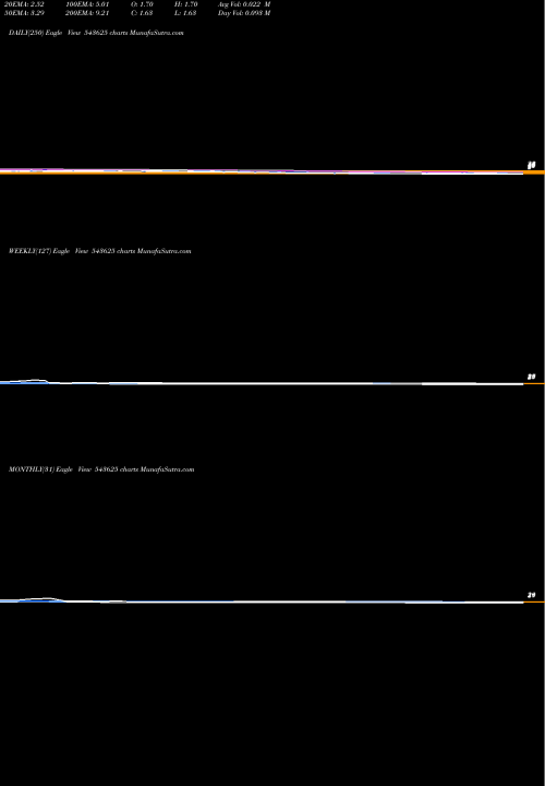 Trend of Securcred 543625 TrendLines SECURCRED 543625 share BSE Stock Exchange 