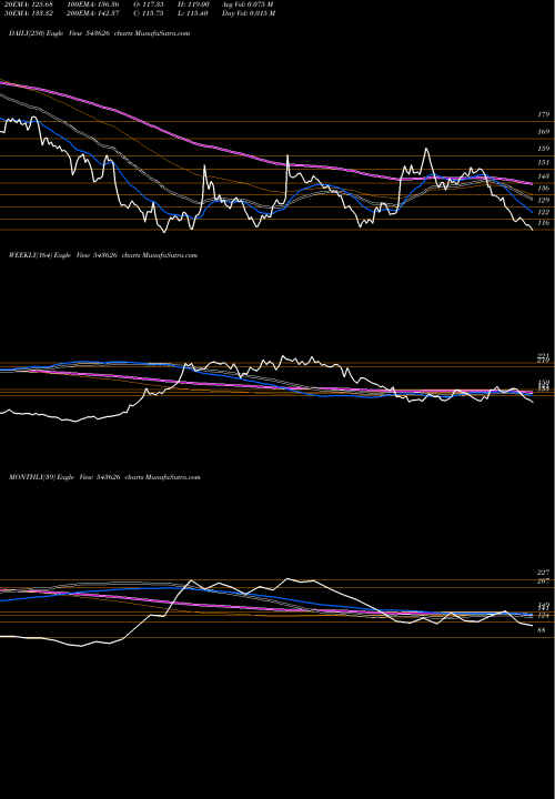 Trend of Emil 543626 TrendLines EMIL 543626 share BSE Stock Exchange 