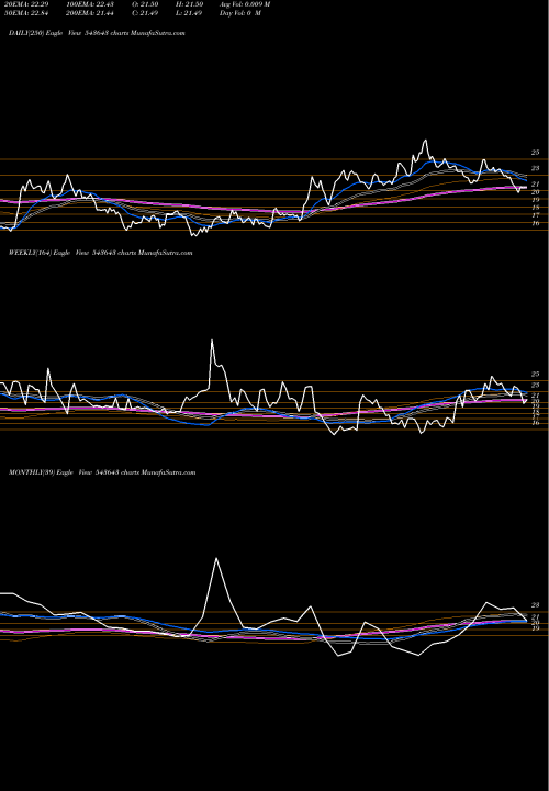 Trend of Narmada 543643 TrendLines NARMADA 543643 share BSE Stock Exchange 