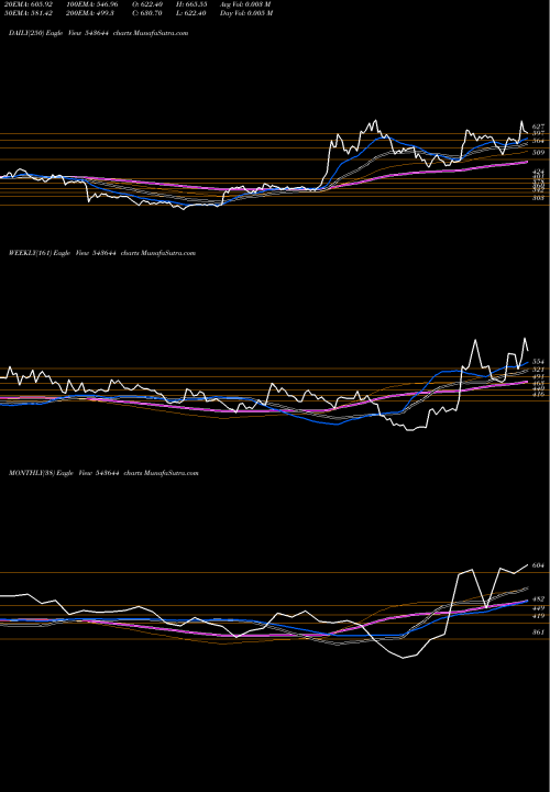 Trend of Infobean 543644 TrendLines INFOBEAN 543644 share BSE Stock Exchange 
