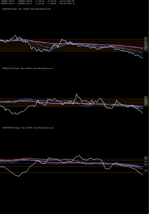 Trend of Dcxindia 543650 TrendLines DCXINDIA 543650 share BSE Stock Exchange 