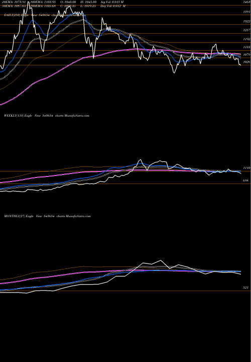 Trend of Medanta 543654 TrendLines MEDANTA 543654 share BSE Stock Exchange 