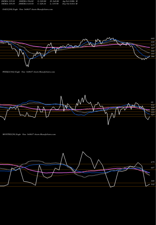 Trend of Aci 543657 TrendLines ACI 543657 share BSE Stock Exchange 