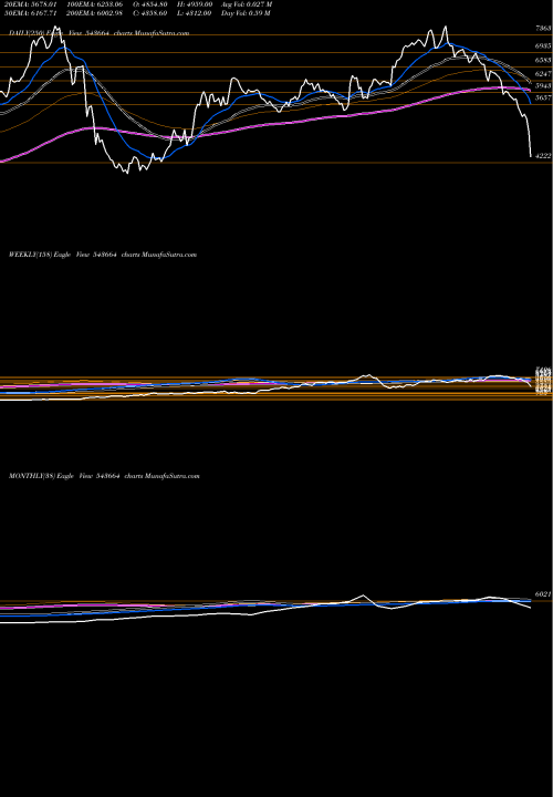 Trend of Kaynes 543664 TrendLines KAYNES 543664 share BSE Stock Exchange 