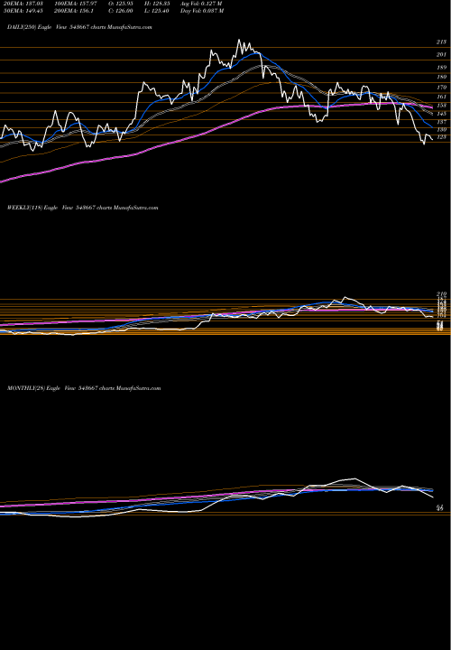 Trend of Inoxgreen 543667 TrendLines INOXGREEN 543667 share BSE Stock Exchange 