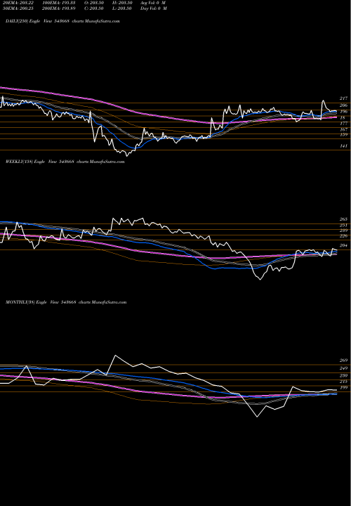 Trend of Bbtcl 543668 TrendLines BBTCL 543668 share BSE Stock Exchange 