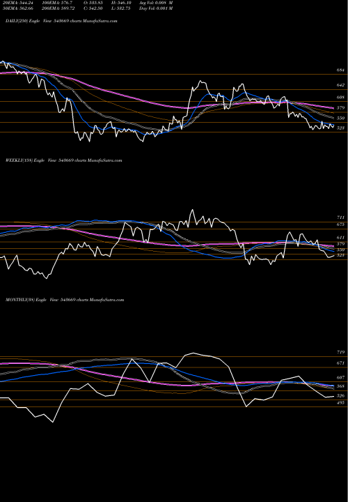 Trend of Rustomjee 543669 TrendLines RUSTOMJEE 543669 share BSE Stock Exchange 