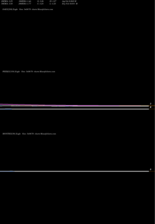 Trend of Vinny 543670 TrendLines VINNY 543670 share BSE Stock Exchange 