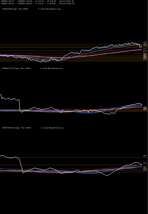 Trend of Sirca 543686 TrendLines SIRCA 543686 share BSE Stock Exchange 