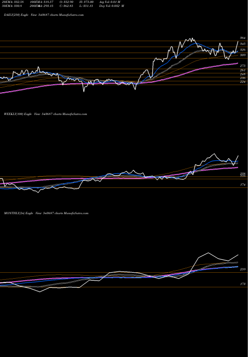 Trend of Dharmaj 543687 TrendLines DHARMAJ 543687 share BSE Stock Exchange 