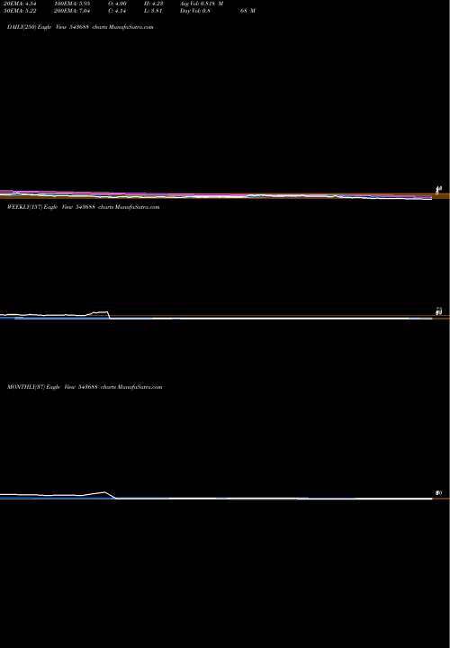 Trend of Sarveshwar 543688 TrendLines SARVESHWAR 543688 share BSE Stock Exchange 
