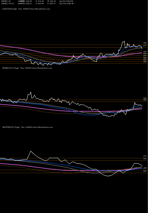 Trend of Uniparts 543689 TrendLines UNIPARTS 543689 share BSE Stock Exchange 