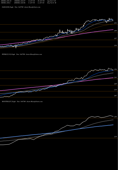 Trend of Icici10gs 543700 TrendLines ICICI10GS 543700 share BSE Stock Exchange 