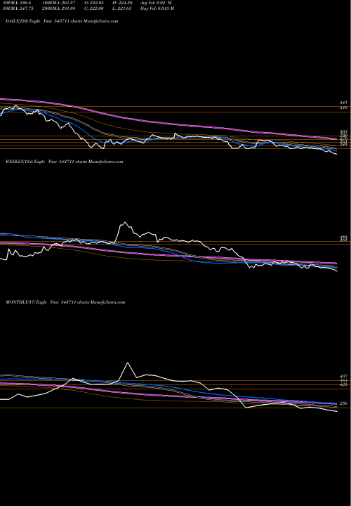 Trend of Sula 543711 TrendLines SULA 543711 share BSE Stock Exchange 