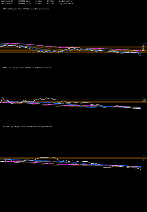 Trend of Dronachrya 543713 TrendLines DRONACHRYA 543713 share BSE Stock Exchange 