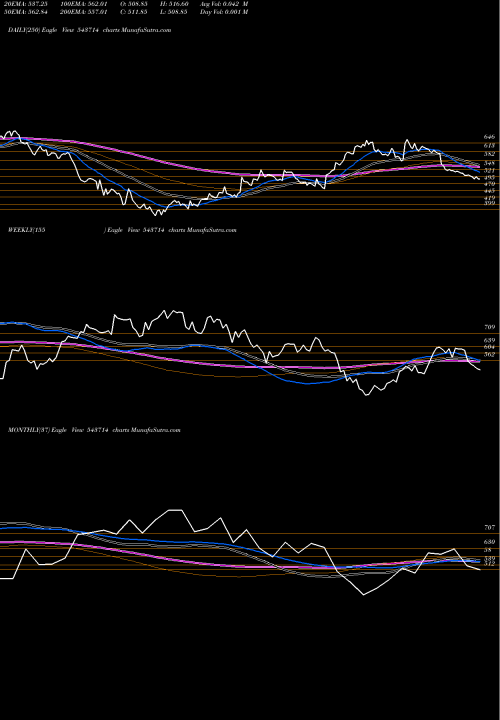 Trend of Landmark 543714 TrendLines LANDMARK 543714 share BSE Stock Exchange 