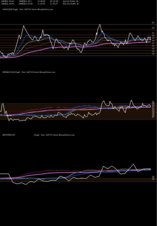 Trend of Iel 543715 TrendLines IEL 543715 share BSE Stock Exchange 