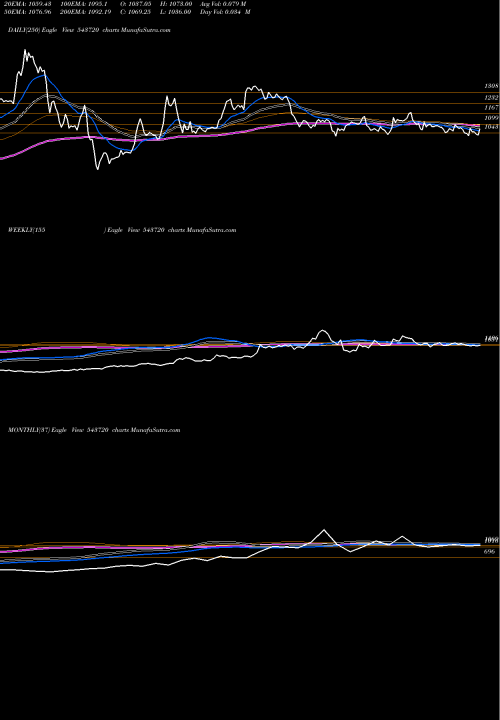 Trend of Kfintech 543720 TrendLines KFINTECH 543720 share BSE Stock Exchange 
